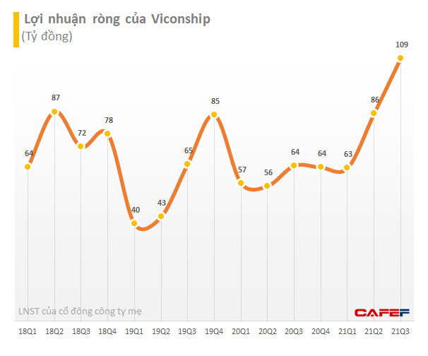 Viconship (VSC): LNST quý 3/2021 tăng 62% lên gần 127 tỷ đồng, vượt 21% mục tiêu lợi nhuận sau 9 tháng - Ảnh 2.