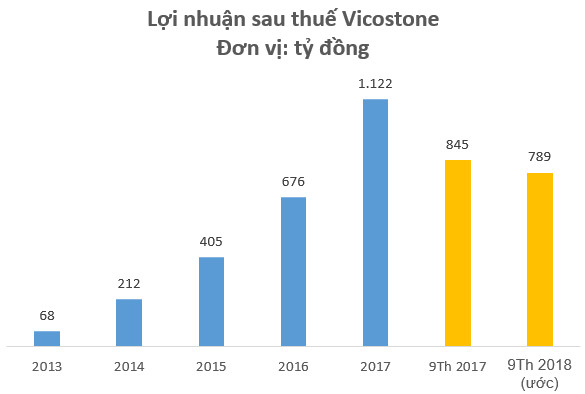 Vicostone bị phạt và truy thu thuế gần 4,6 tỷ đồng, cổ phiếu tiếp tục giảm sâu - Ảnh 1.