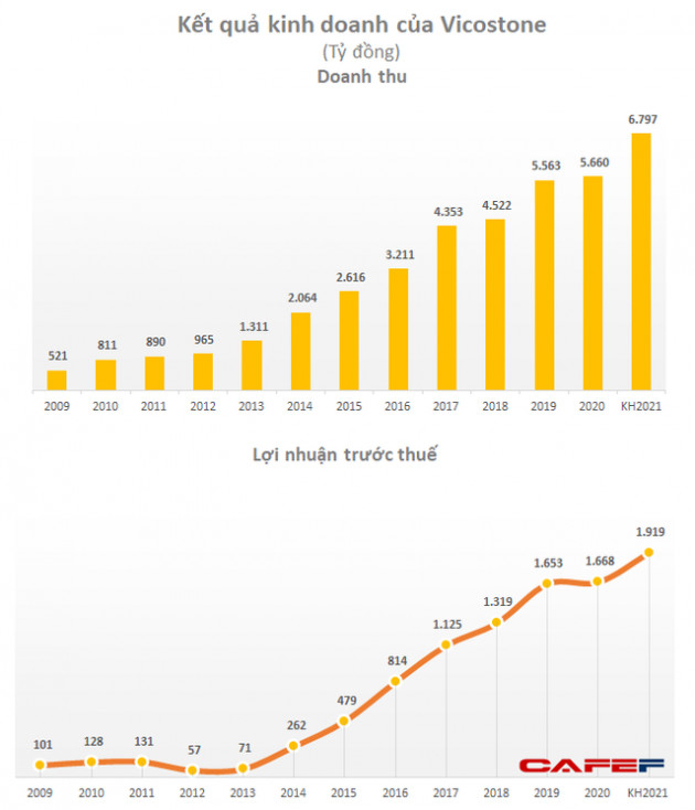 Vicostone đặt kế hoạch lợi nhuận 2021 đạt 1.919 tỷ đồng, kéo dài 9 năm tăng trưởng liên tục - Ảnh 1.