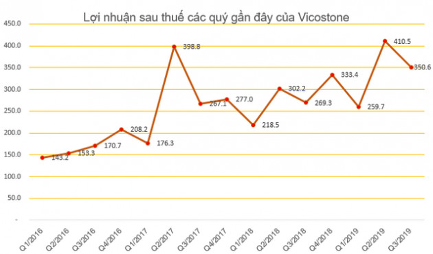 Vicostone đặt mục tiêu LNTT năm 2020 tăng 20% lên 1.980 tỷ đồng - Ảnh 3.