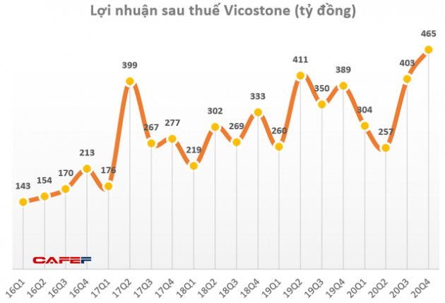 Vicostone lãi ròng 465 tỷ đồng trong quý 4/2020, cao nhất trong lịch sử - Ảnh 1.