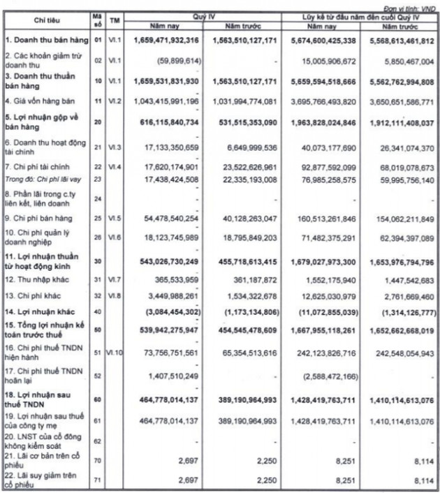 Vicostone lãi ròng 465 tỷ đồng trong quý 4/2020, cao nhất trong lịch sử - Ảnh 2.
