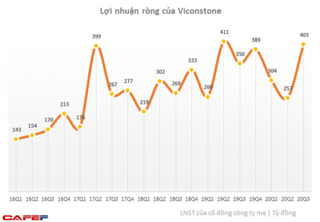 Vicostone (VCS) báo lãi 402 tỷ đồng quý 3, tăng 15% so với cùng kỳ - Ảnh 2.