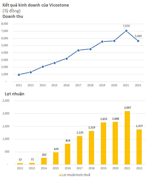 Vicostone (VCS) bị UBCKNN từ chối mua lại cổ phiếu quỹ - Ảnh 1.