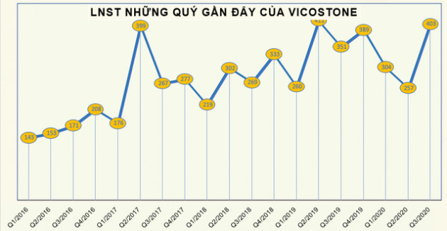 Vicostone (VCS) chốt danh sách cổ đông dùng 4,8 triệu cổ phiếu quỹ chia thưởng - Ảnh 1.