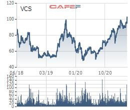 Vicostone (VCS) chốt quyền tạm ứng cổ tức năm 2021 bằng tiền tỷ lệ 20%