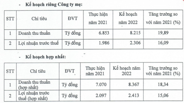 VICOSTONE (VCS) lên kế hoạch lợi nhuận 2022 tăng trưởng 15% vượt mức 2.400 tỷ đồng - Ảnh 1.