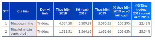 Vicostone (VCS) lên kế hoạch lợi nhuận tăng trưởng 20% năm 2020, tiếp tục triển khai chiến lược nội địa hóa 95% nguồn nguyên liệu - Ảnh 1.