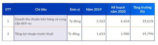 Vicostone (VCS) lên kế hoạch lợi nhuận tăng trưởng 20% năm 2020, tiếp tục triển khai chiến lược nội địa hóa 95% nguồn nguyên liệu - Ảnh 3.