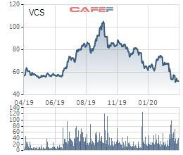 Vicostone (VCS) lên kế hoạch lợi nhuận tăng trưởng 20% năm 2020, tiếp tục triển khai chiến lược nội địa hóa 95% nguồn nguyên liệu - Ảnh 4.