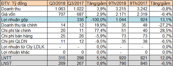 Vicostone (VCS): LNST 9 tháng đạt 790 tỷ đồng, giảm 7% so với cùng kỳ - Ảnh 1.