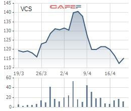 Vicostone (VCS): Quý 1 lãi 218 tỷ đồng tăng 22% so với cùng kỳ - Ảnh 1.