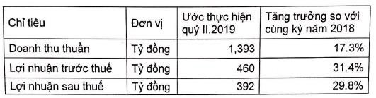 Vicostone (VCS): Quý 2/2019 lãi 392 tỷ đồng tăng 30% so với cùng kỳ - Ảnh 1.