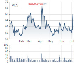 Vicostone (VCS): Quý 2/2019 lãi 392 tỷ đồng tăng 30% so với cùng kỳ - Ảnh 2.