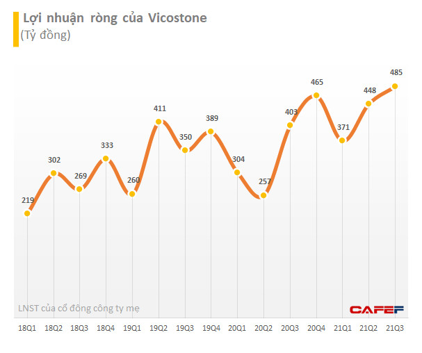 Vicostone (VCS): Quý 3/2021 lãi kỷ lục 485 tỷ đồng, tăng trưởng 20% so với cùng kỳ - Ảnh 1.