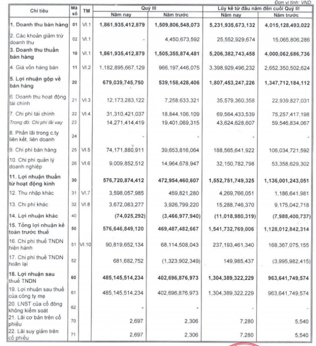 Vicostone (VCS): Quý 3/2021 lãi kỷ lục 485 tỷ đồng, tăng trưởng 20% so với cùng kỳ - Ảnh 2.