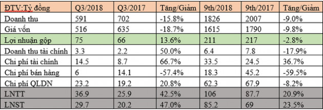 Vicotex lãi 106 tỷ đồng trước thuế trong 9 tháng đầu năm, vượt 4% kế hoạch - Ảnh 1.