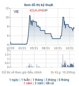 Viễn thông Viteco muốn phát hành riêng lẻ tăng vốn thêm 146%, giá chào bán cao hơn 30% so với thị giá - Ảnh 1.