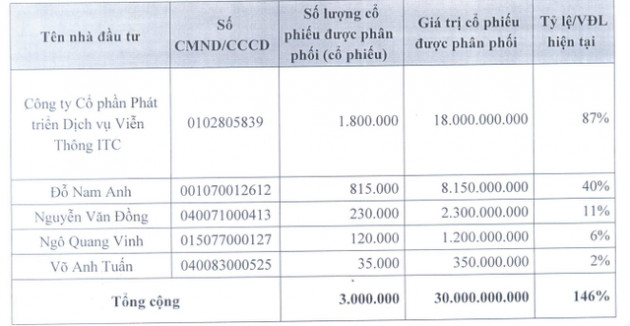 Viễn thông Viteco muốn phát hành riêng lẻ tăng vốn thêm 146%, giá chào bán cao hơn 30% so với thị giá - Ảnh 2.