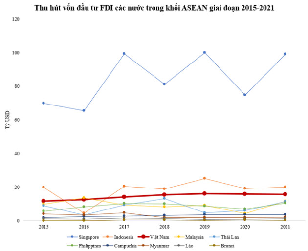 Việt Nam 7 năm liên tiếp lọt top 3 quốc gia thu hút vốn đầu tư FDI nhiều nhất khu vực ASEAN - Ảnh 1.