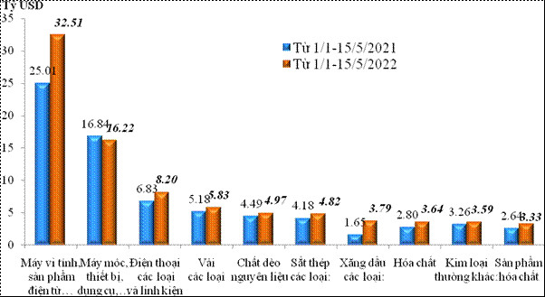 Việt Nam bất ngờ nhập siêu lớn nửa đầu tháng 5 - Ảnh 3.