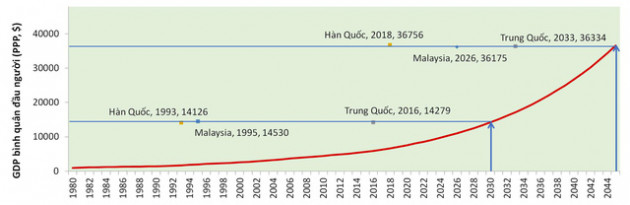 Việt Nam cần tăng trưởng bao nhiêu để đạt mục tiêu về GDP bình quân đầu người vào các năm 2030, 2045 và đuổi kịp một số nước? - Ảnh 3.