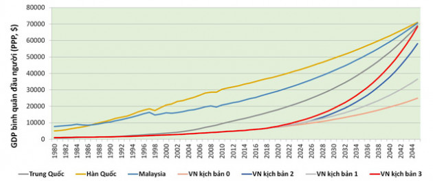 Việt Nam cần tăng trưởng bao nhiêu để đạt mục tiêu về GDP bình quân đầu người vào các năm 2030, 2045 và đuổi kịp một số nước? - Ảnh 6.