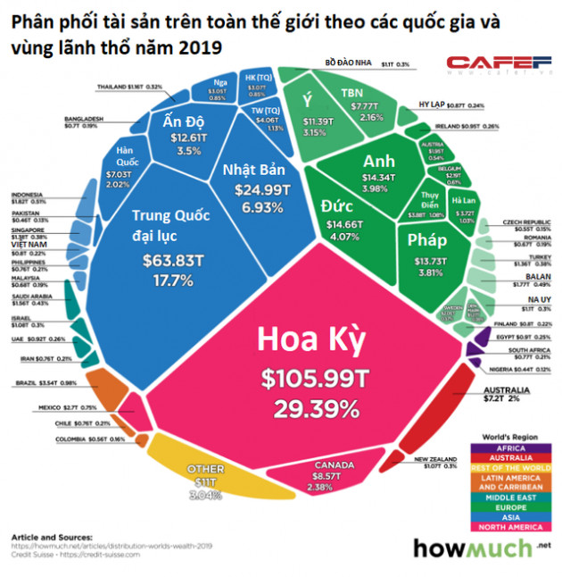 Việt Nam chiếm bao nhiêu phần trăm trong tài sản ròng toàn cầu? - Ảnh 1.