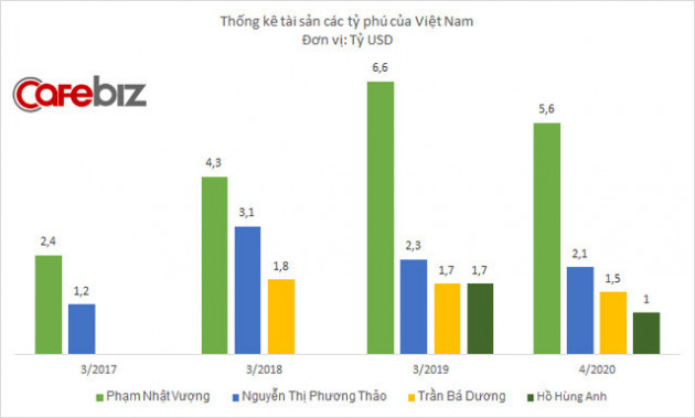 Việt Nam có 4 tỷ phú trong danh sách 2020 của Forbes, tổng tài sản 10,2 tỷ USD - Ảnh 1.