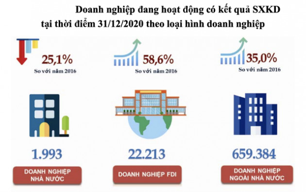 Việt Nam có hơn 22 nghìn doanh nghiệp FDI, tăng gần 60% so với cuối năm 2016 - Ảnh 1.