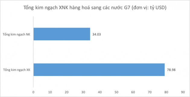 Việt Nam có quan hệ làm ăn như thế nào với các nước G7? - Ảnh 1.