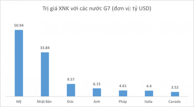 Việt Nam có quan hệ làm ăn như thế nào với các nước G7? - Ảnh 2.