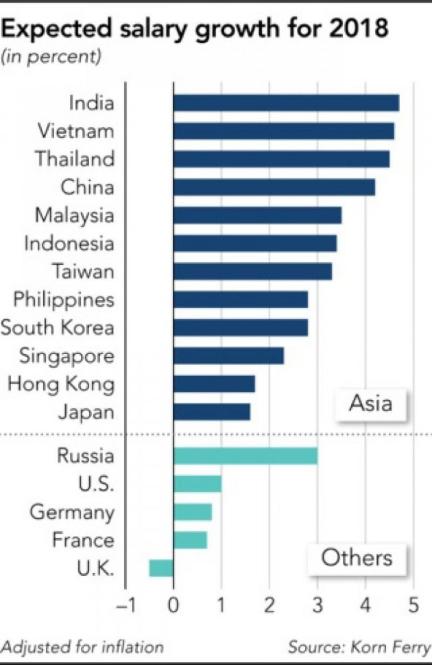 Việt Nam có tốc độ tăng lương bình quân “top đầu” khu vực - Ảnh 2.