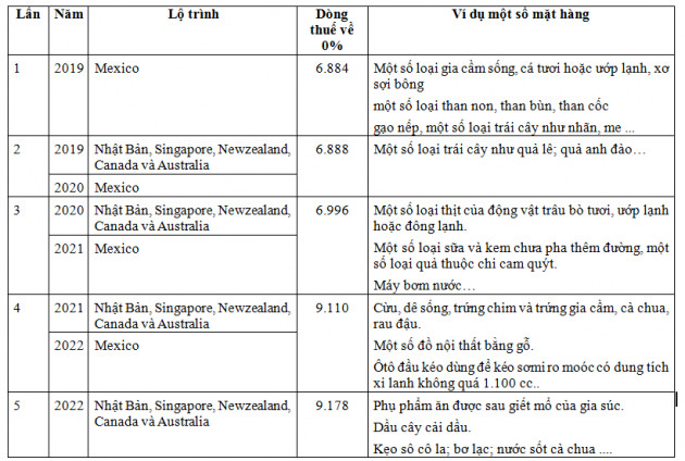 Việt Nam công bố các dòng thuế ưu đãi theo lộ trình CPTPP - Ảnh 2.