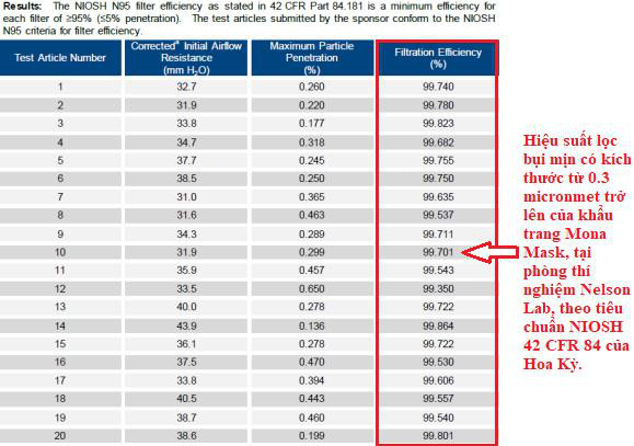 Việt Nam đã có khẩu trang lọc được hơn 99% bụi siêu mịn pm0.3 đạt chuẩn Hoa Kỳ - Ảnh 1.