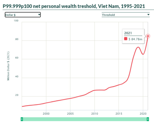 Việt Nam đang có bao nhiêu người sở hữu tài sản trên 1.000 tỷ đồng? - Ảnh 1.