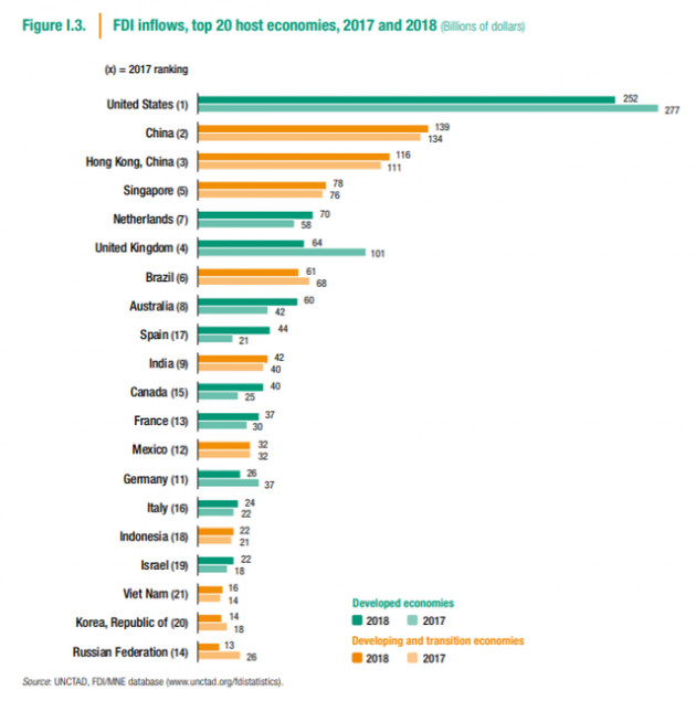 Việt Nam đang ở đâu trên cuộc đua đón dòng FDI quốc tế - Ảnh 1.