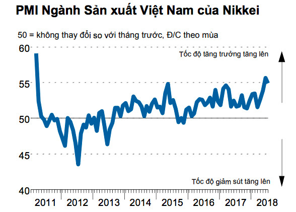 Việt Nam đứng đầu bảng xếp hạng PMI ngành sản xuất ASEAN - Ảnh 2.