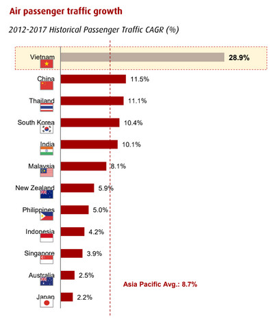 Việt Nam đứng đầu châu Á về tăng trưởng hàng không, VCSC dự báo tăng trưởng kép của Vietjet đạt 26%/năm đến 2022