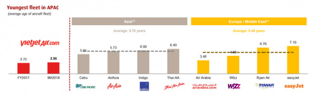 Việt Nam đứng đầu châu Á về tăng trưởng hàng không, VCSC dự báo tăng trưởng kép của Vietjet đạt 26%/năm đến 2022 - Ảnh 5.