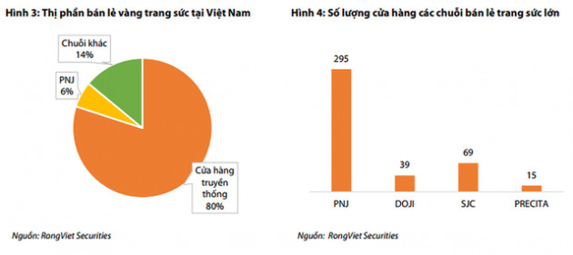 Việt Nam đứng thứ 14 thế giới về tiêu thụ vàng - Ảnh 2.