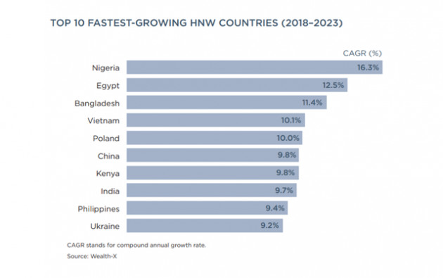 Việt Nam đứng thứ 4 toàn cầu về tốc độ tăng lượng người siêu giàu - Ảnh 3.
