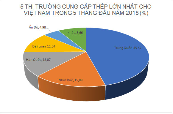 Việt Nam giảm mạnh nhập thép từ Trung Quốc