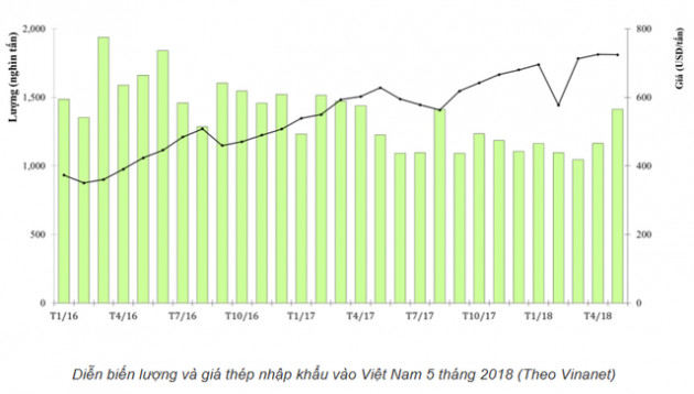 Việt Nam giảm mạnh nhập thép từ Trung Quốc - Ảnh 2.