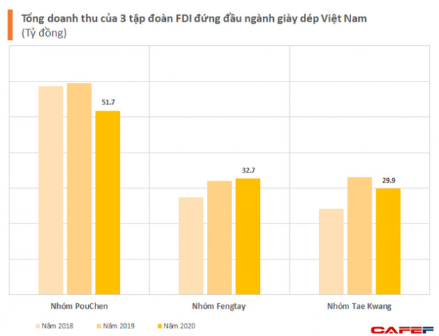 Việt Nam giành đáng kể thị phần xuất khẩu giày dép toàn cầu từ Trung Quốc nhưng các doanh nghiệp đầu ngành đều là các FDI doanh thu tỷ đô - Ảnh 2.