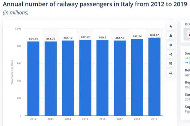 Việt Nam học được gì từ chuyện lạ đường sắt đánh bại một hãng hàng không tại Ý? - Ảnh 2.