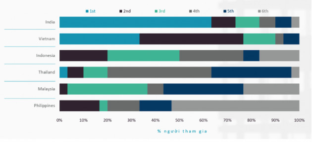 Việt Nam là lựa chọn hàng đầu trong nhóm thị trường mới nổi - Ảnh 1.
