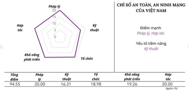 Lần đầu tiên Việt Nam lọt vào top 30 quốc gia dẫn đầu về Chỉ số an toàn, an ninh mạng toàn cầu GCI 2021 - Ảnh 2.