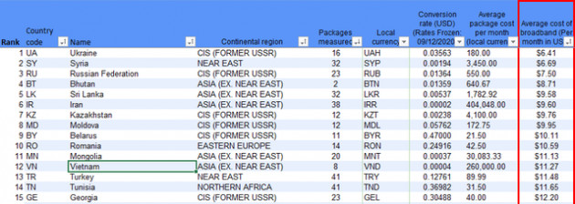 Việt Nam nằm trong top các nước có giá Internet rẻ nhất thế giới - Ảnh 1.