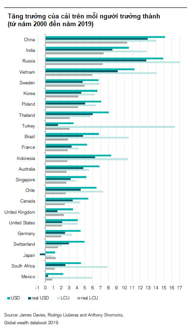 Việt Nam nằm trong top có tốc độ tăng trưởng tài sản trên mỗi người trưởng thành lớn nhất thế giới - Ảnh 1.